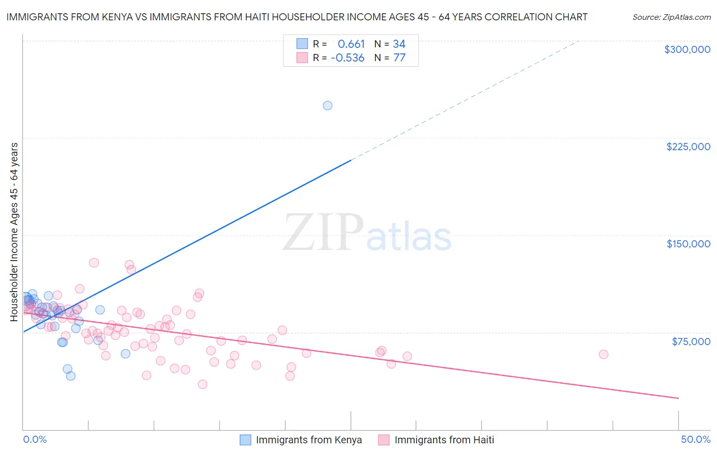 Immigrants from Kenya vs Immigrants from Haiti Householder Income Ages 45 - 64 years