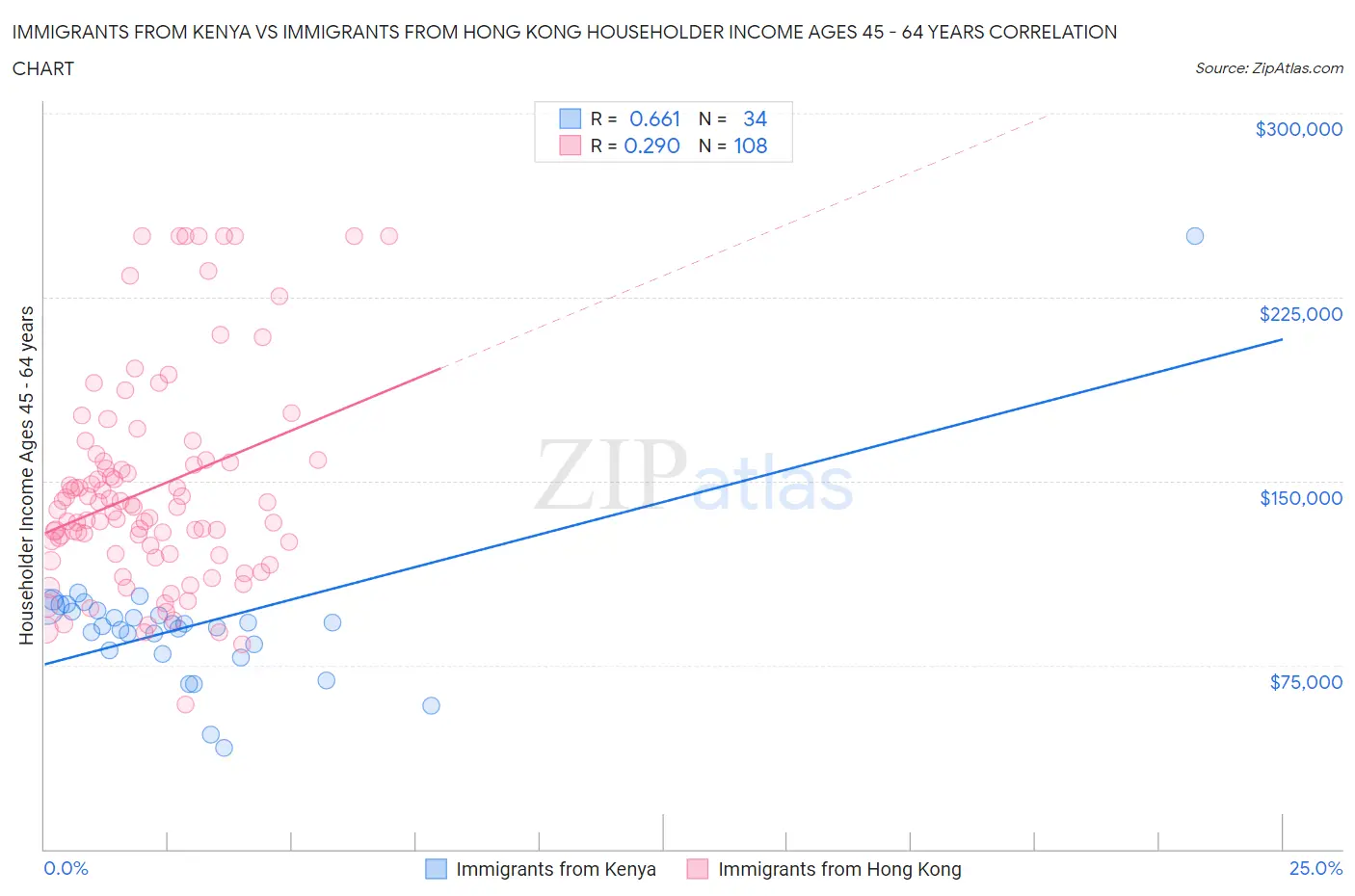 Immigrants from Kenya vs Immigrants from Hong Kong Householder Income Ages 45 - 64 years