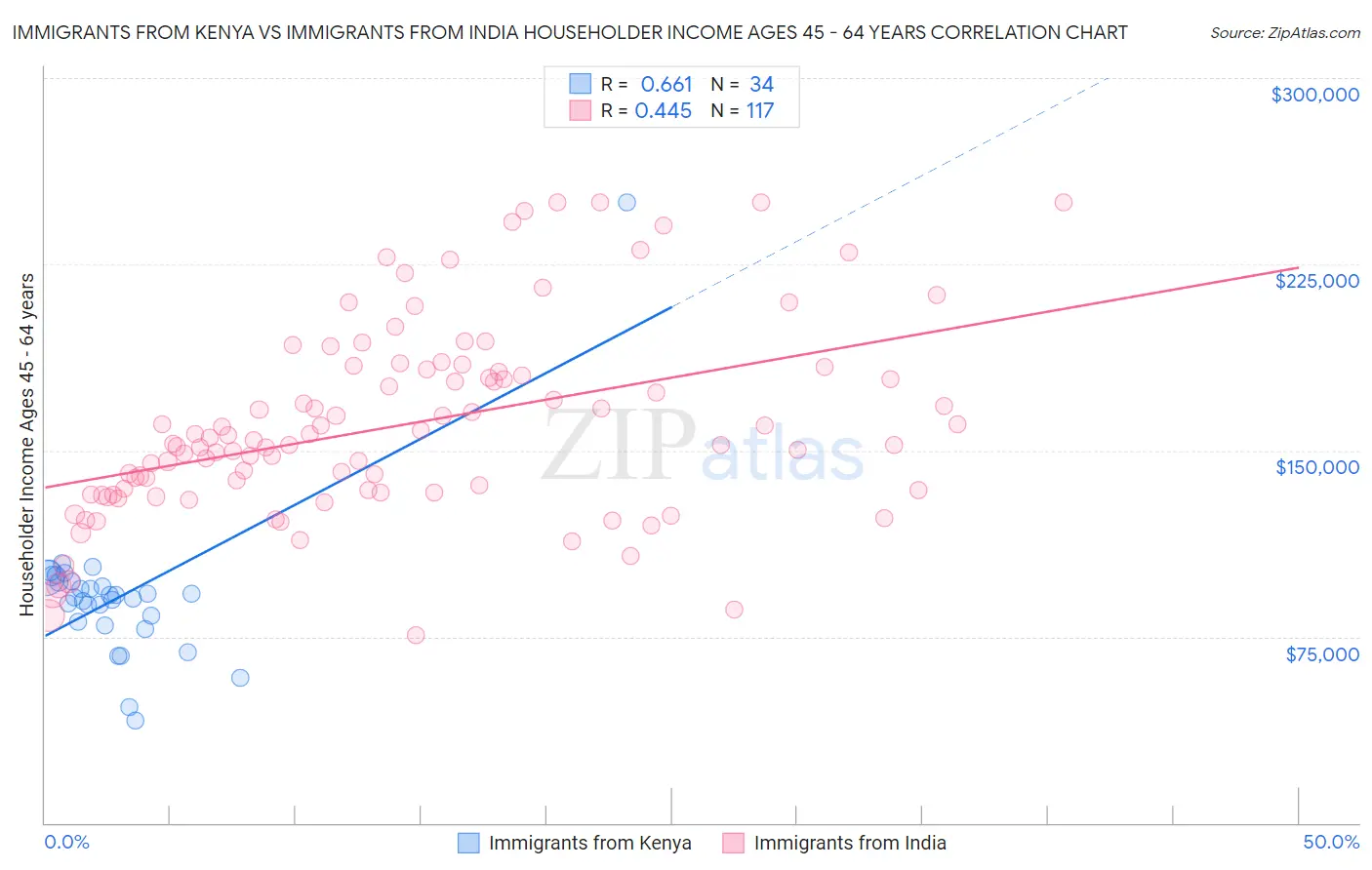 Immigrants from Kenya vs Immigrants from India Householder Income Ages 45 - 64 years