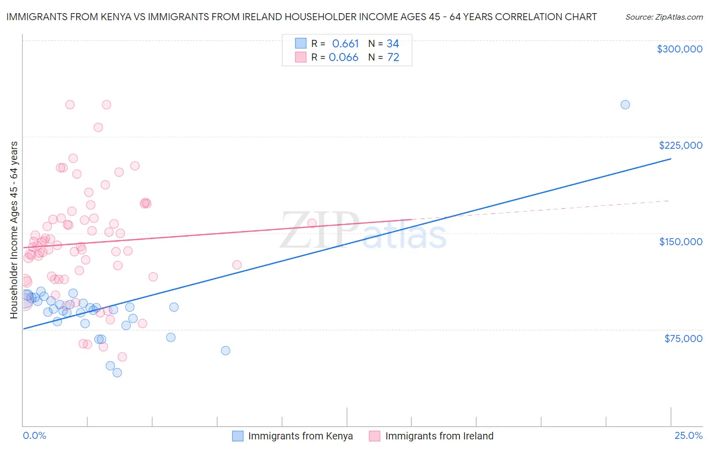 Immigrants from Kenya vs Immigrants from Ireland Householder Income Ages 45 - 64 years