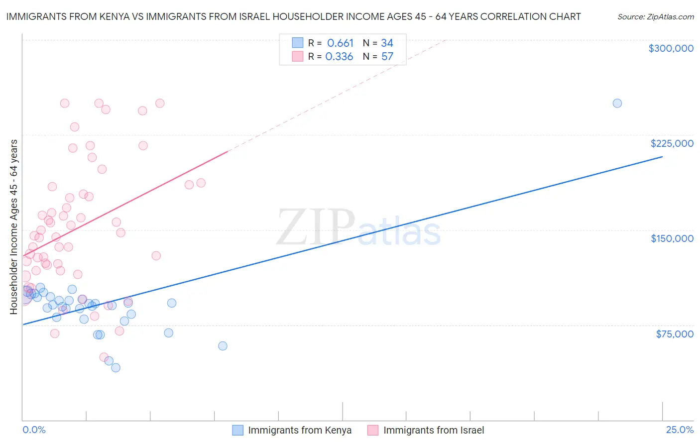 Immigrants from Kenya vs Immigrants from Israel Householder Income Ages 45 - 64 years
