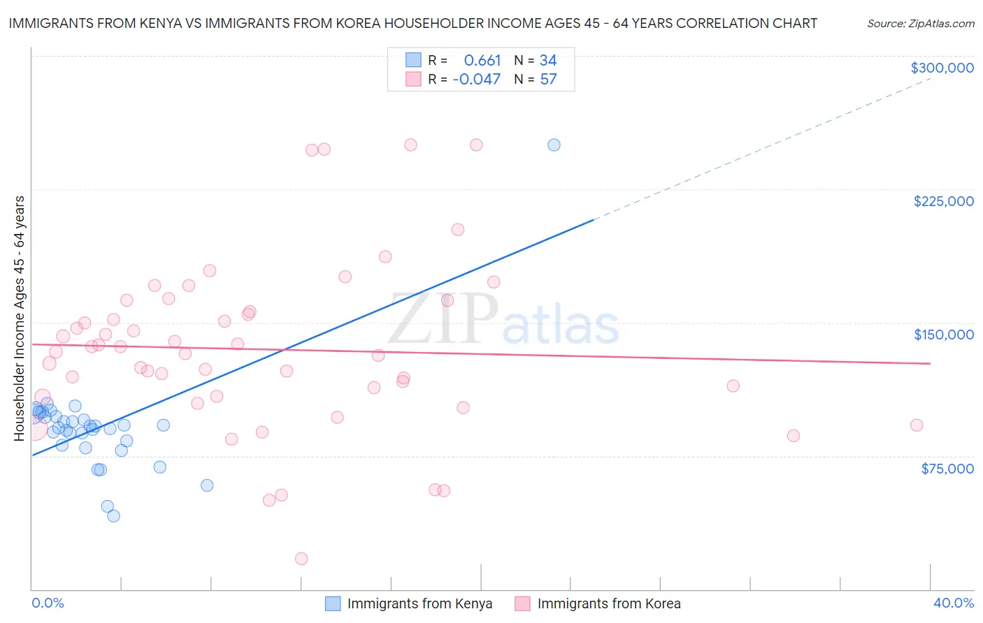Immigrants from Kenya vs Immigrants from Korea Householder Income Ages 45 - 64 years