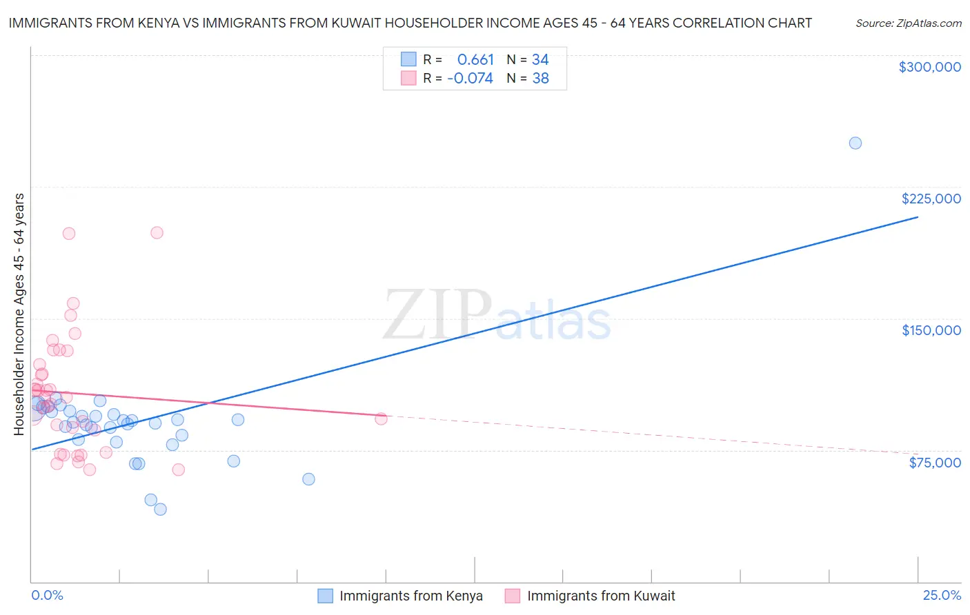 Immigrants from Kenya vs Immigrants from Kuwait Householder Income Ages 45 - 64 years
