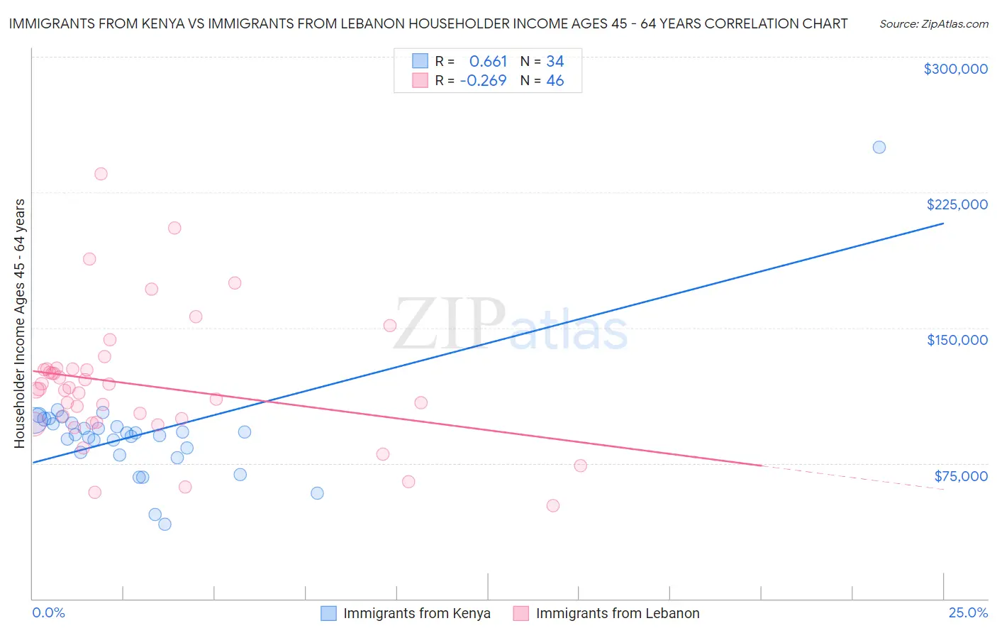 Immigrants from Kenya vs Immigrants from Lebanon Householder Income Ages 45 - 64 years