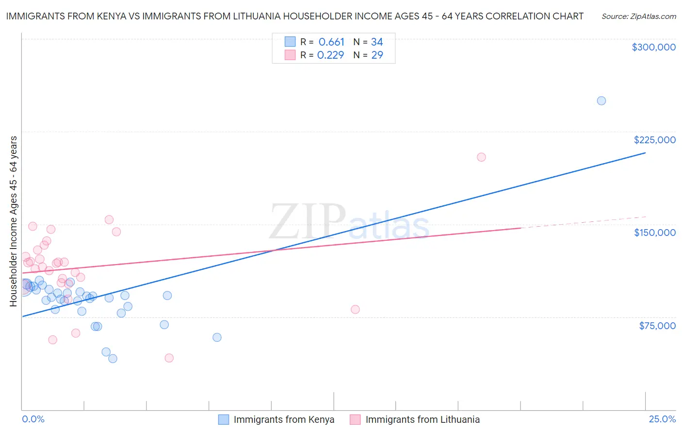 Immigrants from Kenya vs Immigrants from Lithuania Householder Income Ages 45 - 64 years