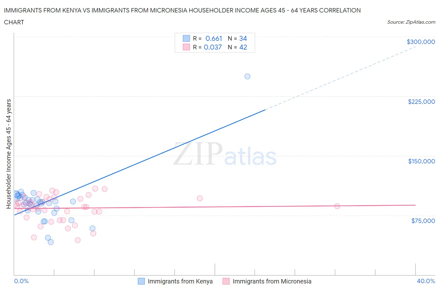 Immigrants from Kenya vs Immigrants from Micronesia Householder Income Ages 45 - 64 years