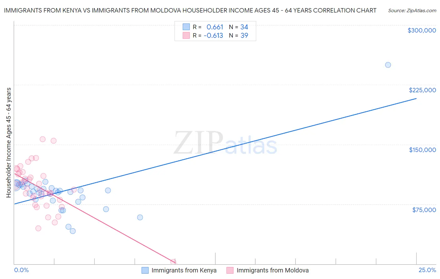Immigrants from Kenya vs Immigrants from Moldova Householder Income Ages 45 - 64 years