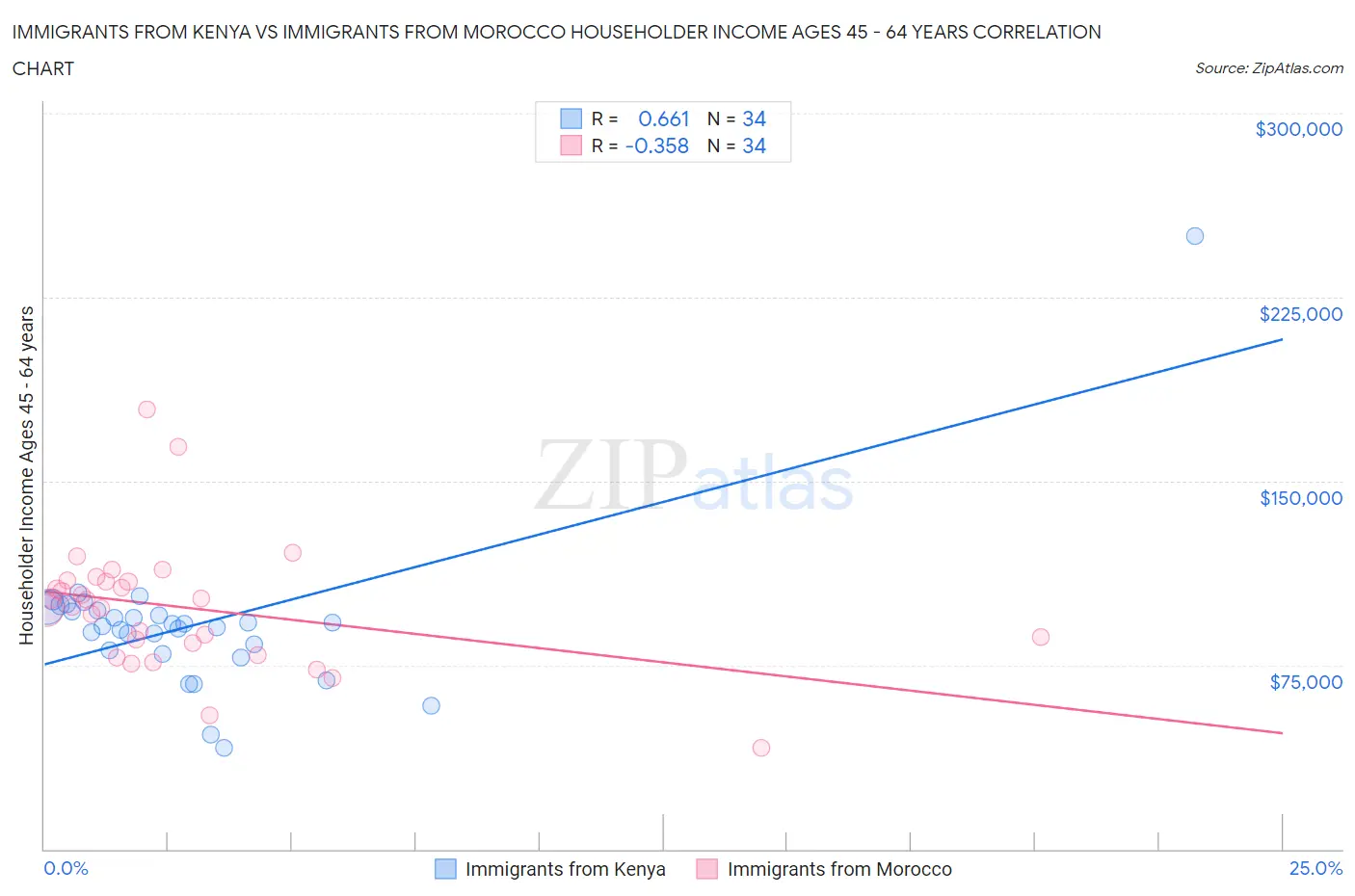 Immigrants from Kenya vs Immigrants from Morocco Householder Income Ages 45 - 64 years