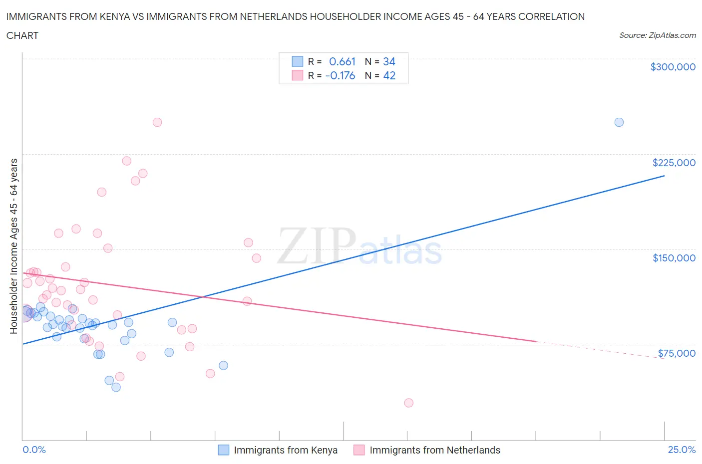 Immigrants from Kenya vs Immigrants from Netherlands Householder Income Ages 45 - 64 years