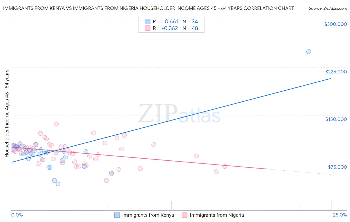 Immigrants from Kenya vs Immigrants from Nigeria Householder Income Ages 45 - 64 years