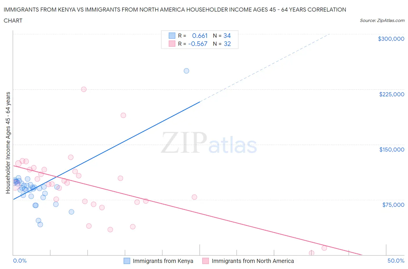 Immigrants from Kenya vs Immigrants from North America Householder Income Ages 45 - 64 years