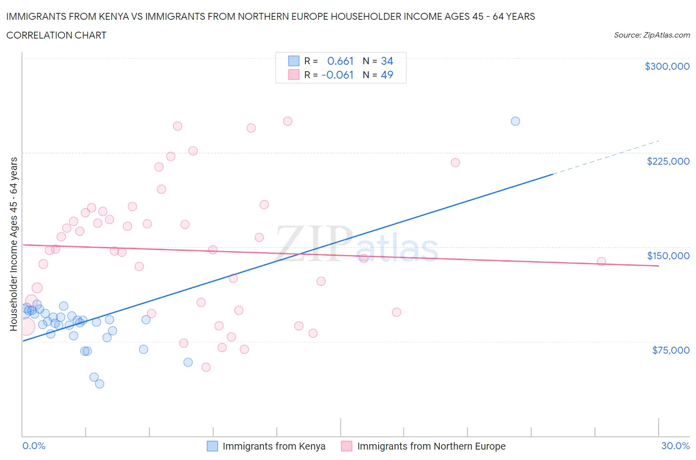 Immigrants from Kenya vs Immigrants from Northern Europe Householder Income Ages 45 - 64 years