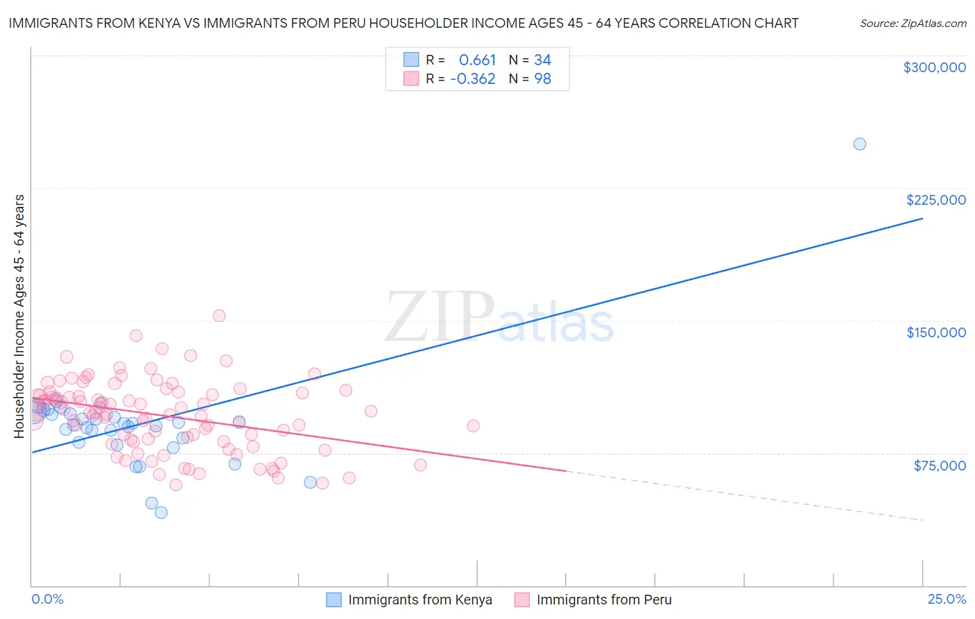 Immigrants from Kenya vs Immigrants from Peru Householder Income Ages 45 - 64 years