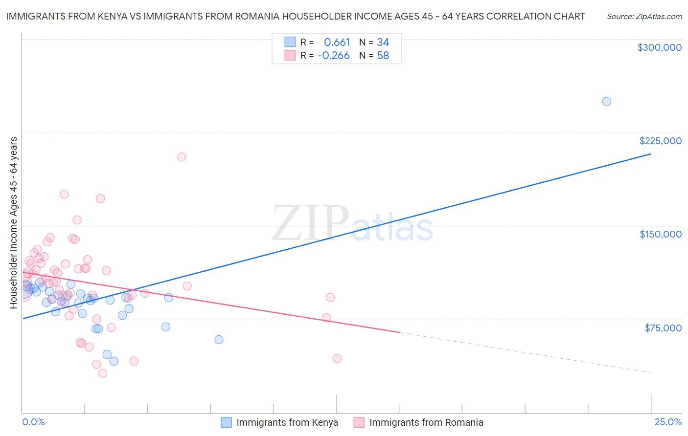 Immigrants from Kenya vs Immigrants from Romania Householder Income Ages 45 - 64 years