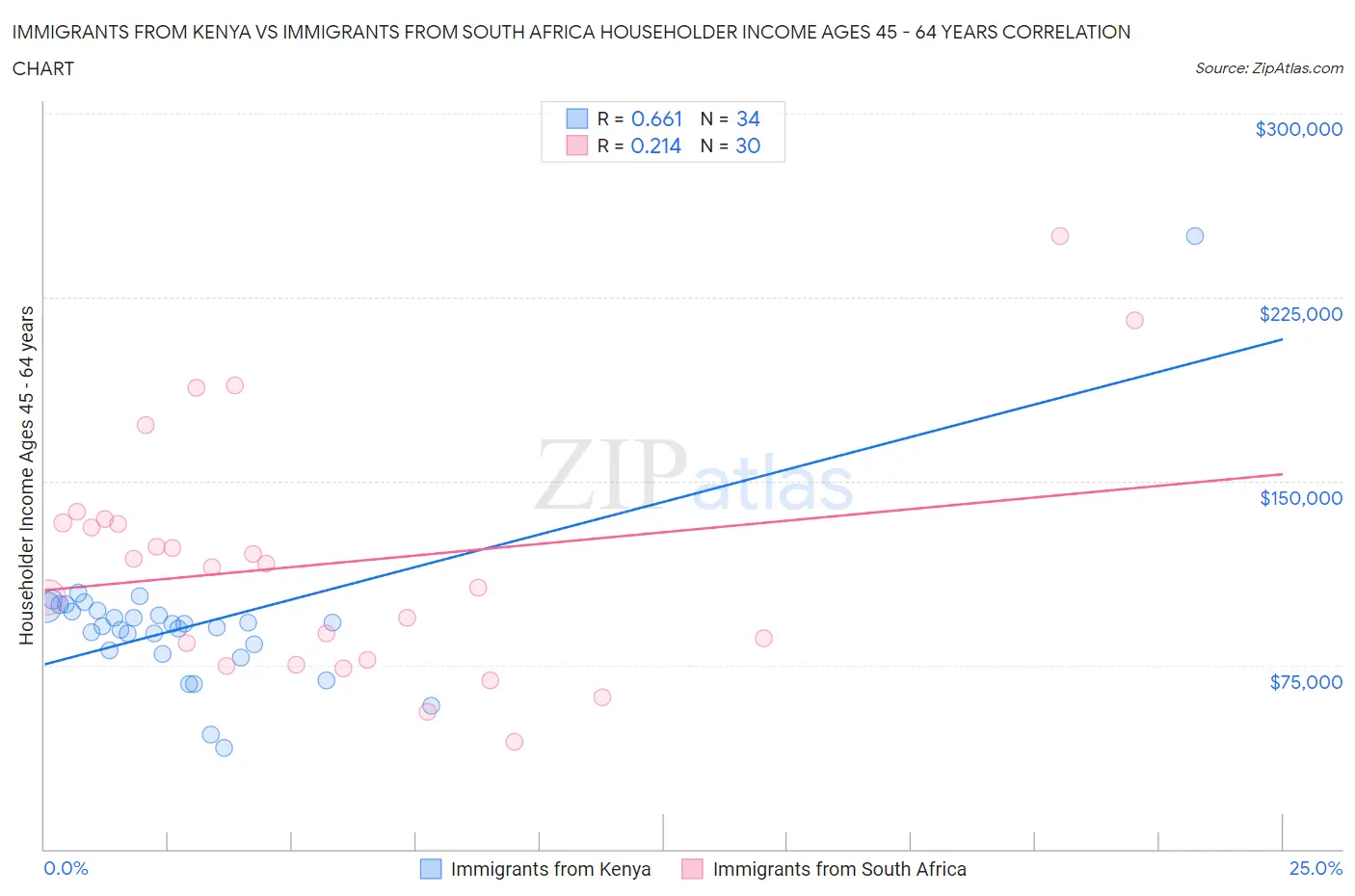 Immigrants from Kenya vs Immigrants from South Africa Householder Income Ages 45 - 64 years