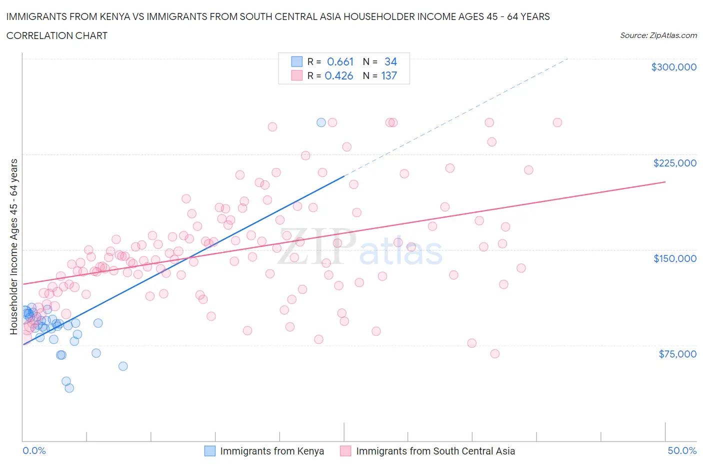 Immigrants from Kenya vs Immigrants from South Central Asia Householder Income Ages 45 - 64 years