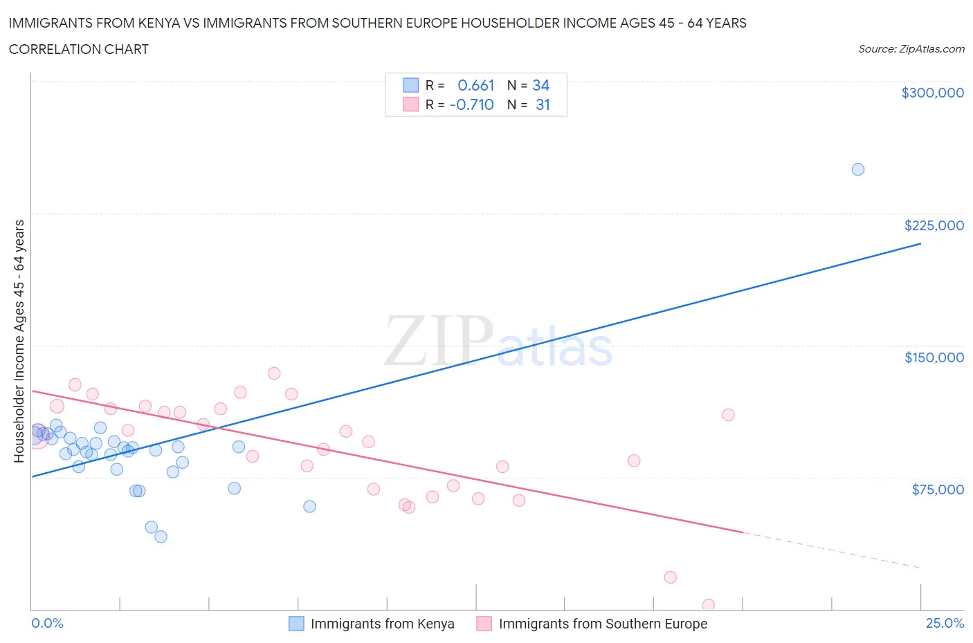 Immigrants from Kenya vs Immigrants from Southern Europe Householder Income Ages 45 - 64 years