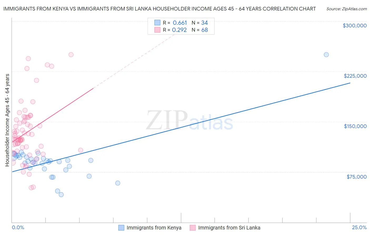 Immigrants from Kenya vs Immigrants from Sri Lanka Householder Income Ages 45 - 64 years