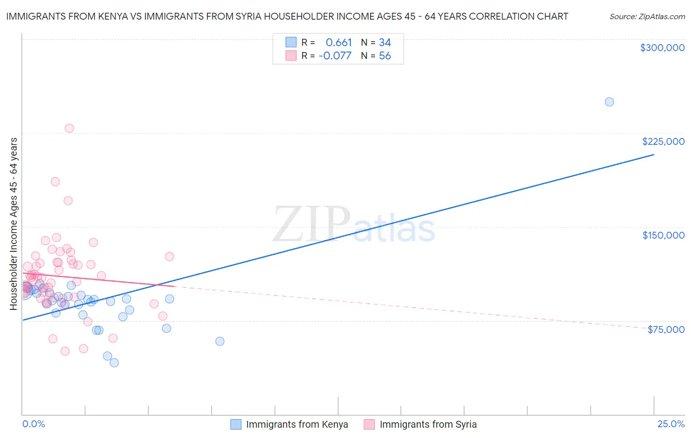 Immigrants from Kenya vs Immigrants from Syria Householder Income Ages 45 - 64 years