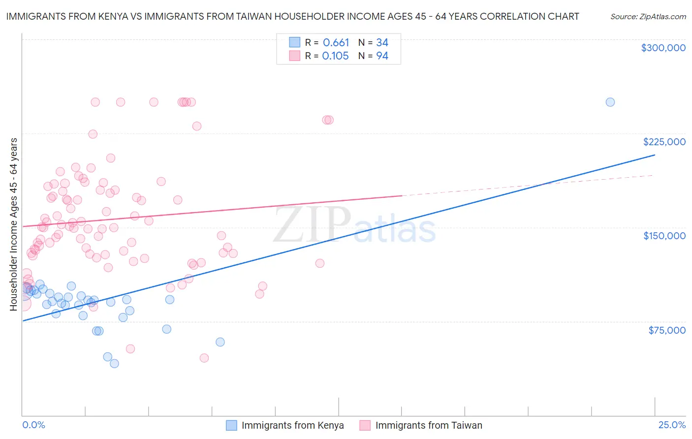 Immigrants from Kenya vs Immigrants from Taiwan Householder Income Ages 45 - 64 years