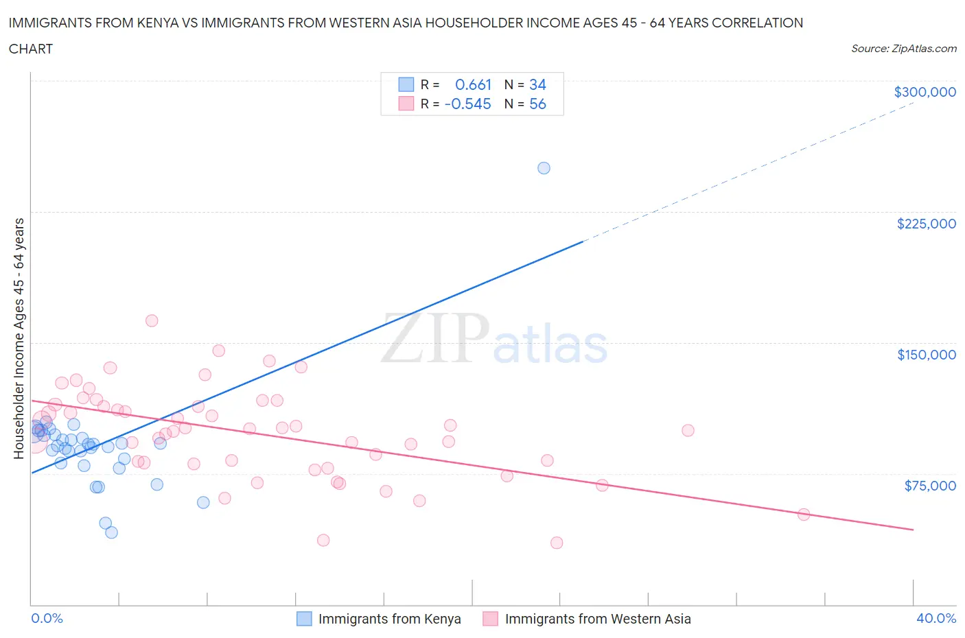 Immigrants from Kenya vs Immigrants from Western Asia Householder Income Ages 45 - 64 years