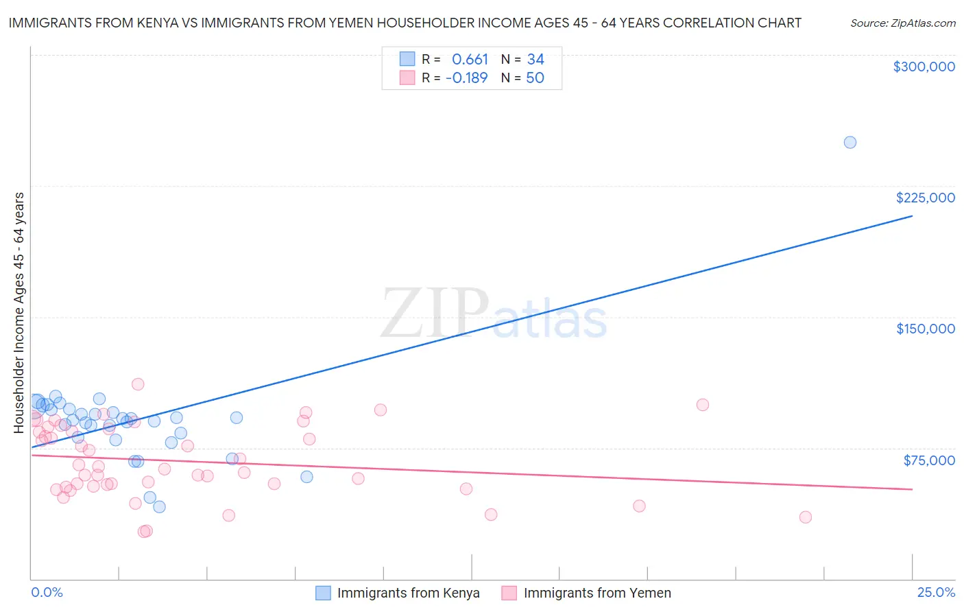 Immigrants from Kenya vs Immigrants from Yemen Householder Income Ages 45 - 64 years