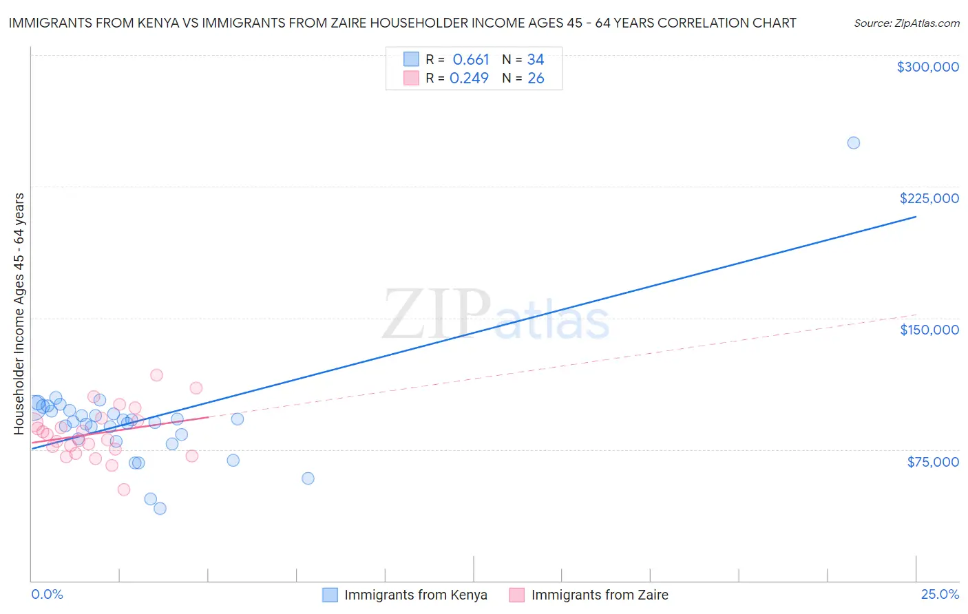 Immigrants from Kenya vs Immigrants from Zaire Householder Income Ages 45 - 64 years