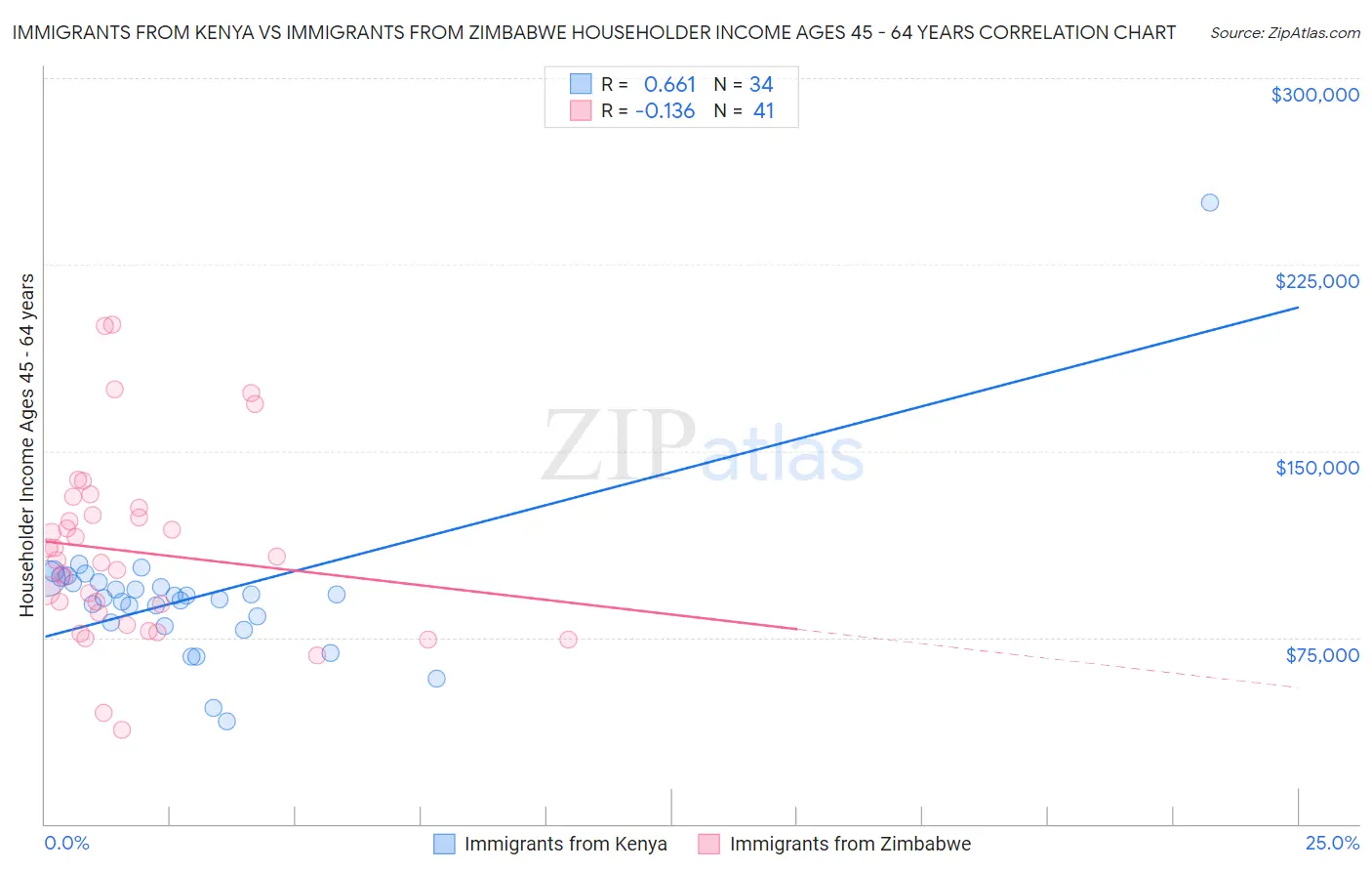 Immigrants from Kenya vs Immigrants from Zimbabwe Householder Income Ages 45 - 64 years