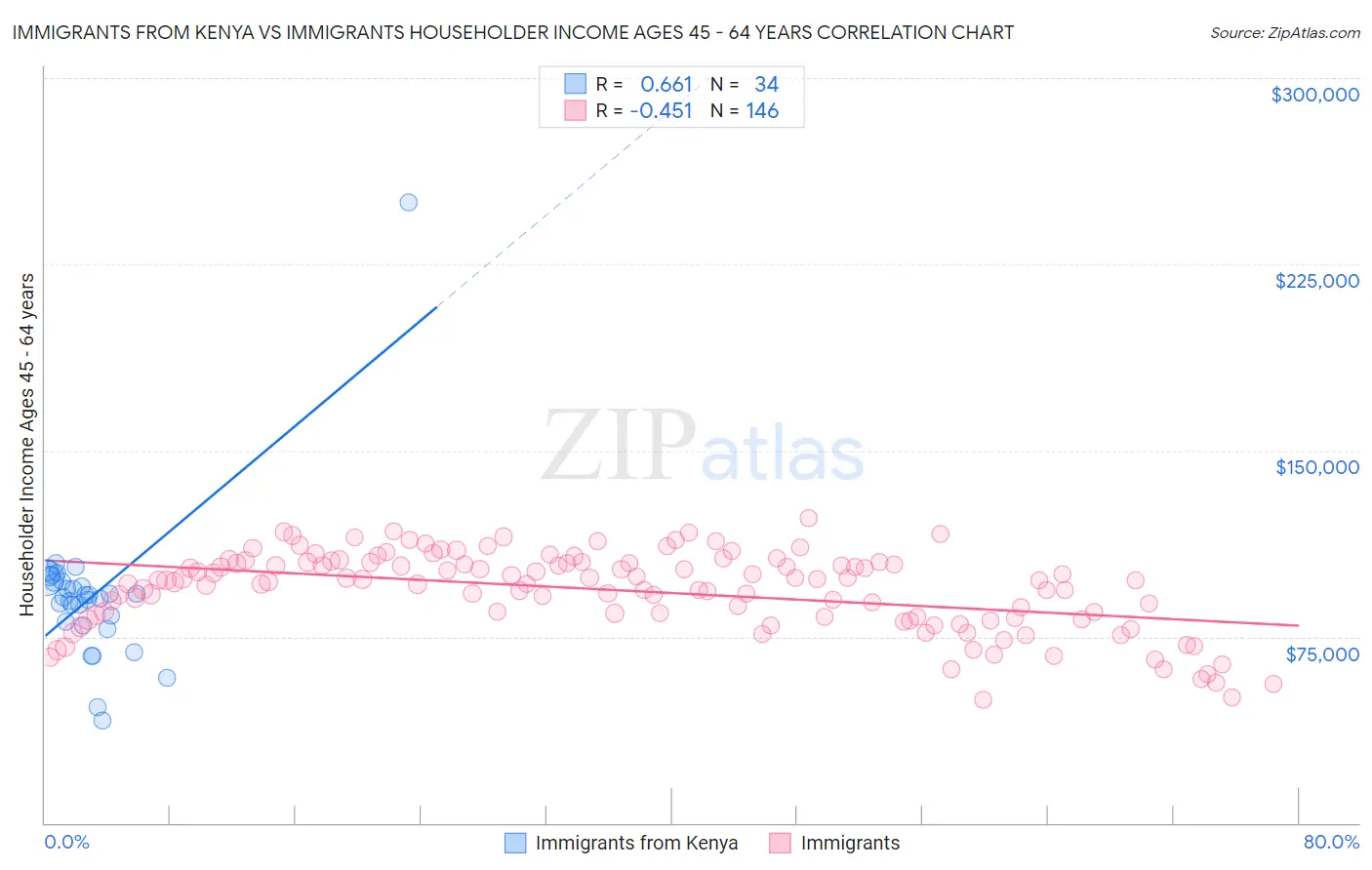 Immigrants from Kenya vs Immigrants Householder Income Ages 45 - 64 years