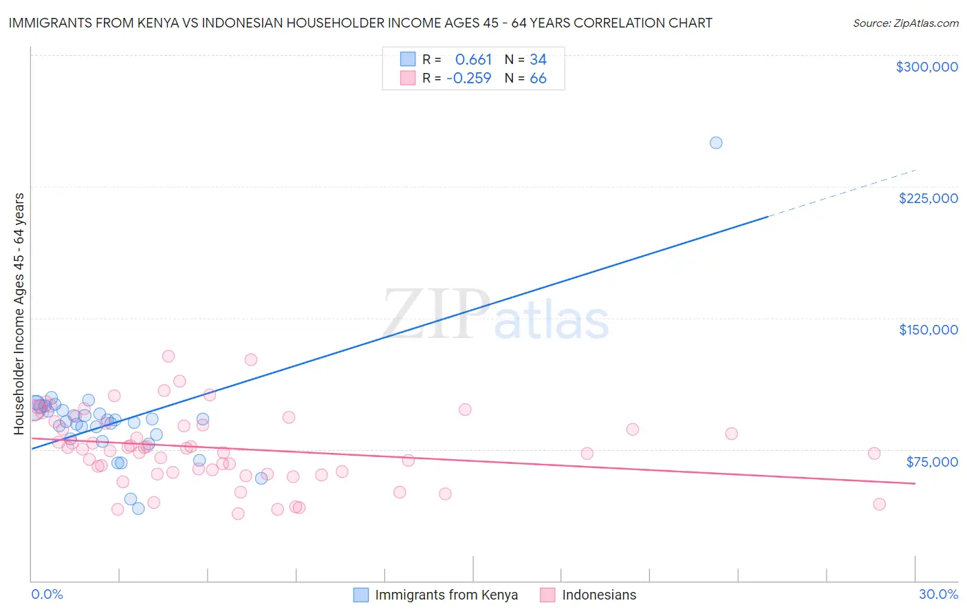 Immigrants from Kenya vs Indonesian Householder Income Ages 45 - 64 years