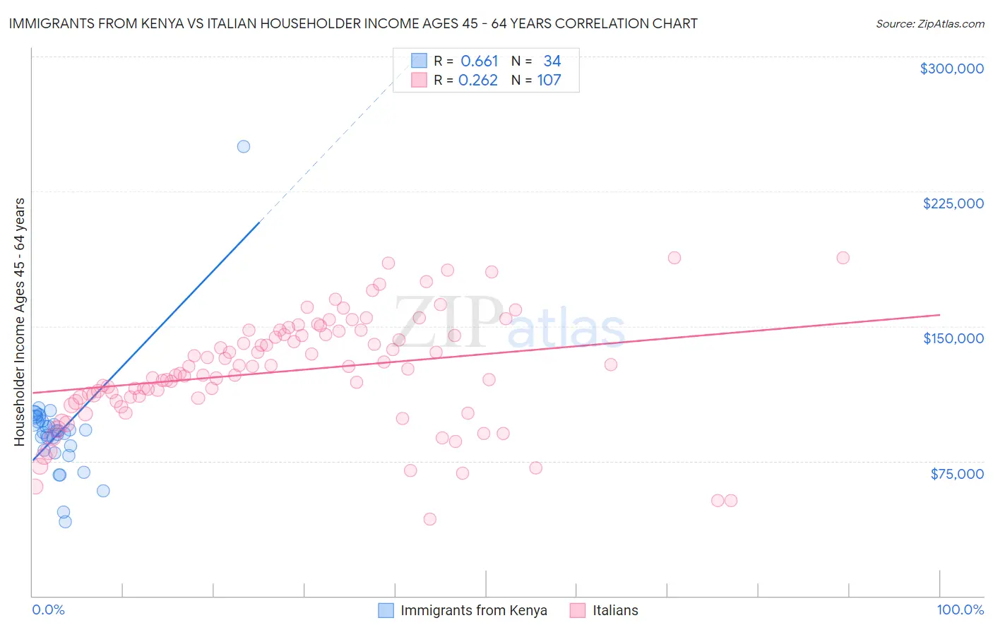 Immigrants from Kenya vs Italian Householder Income Ages 45 - 64 years