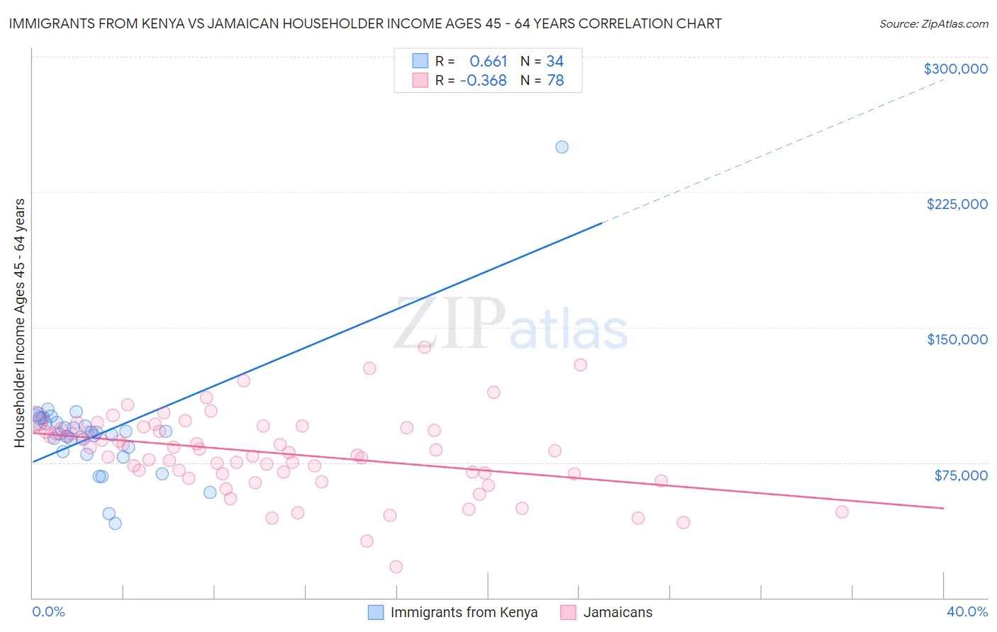 Immigrants from Kenya vs Jamaican Householder Income Ages 45 - 64 years