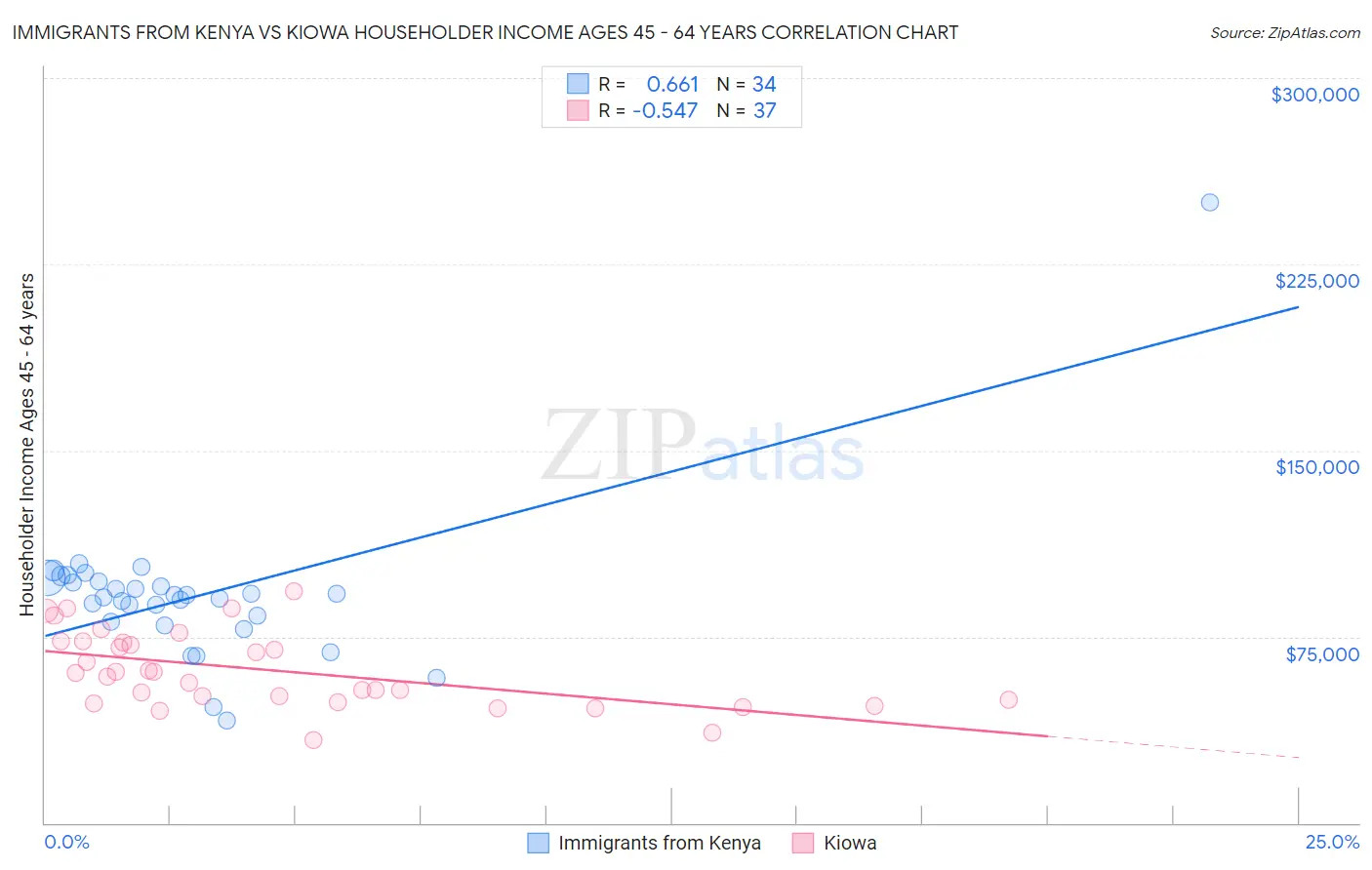 Immigrants from Kenya vs Kiowa Householder Income Ages 45 - 64 years