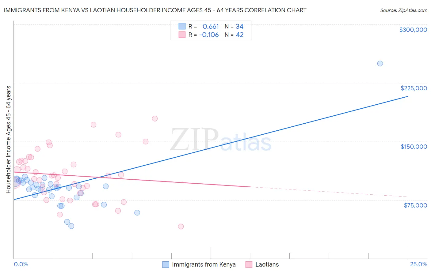 Immigrants from Kenya vs Laotian Householder Income Ages 45 - 64 years