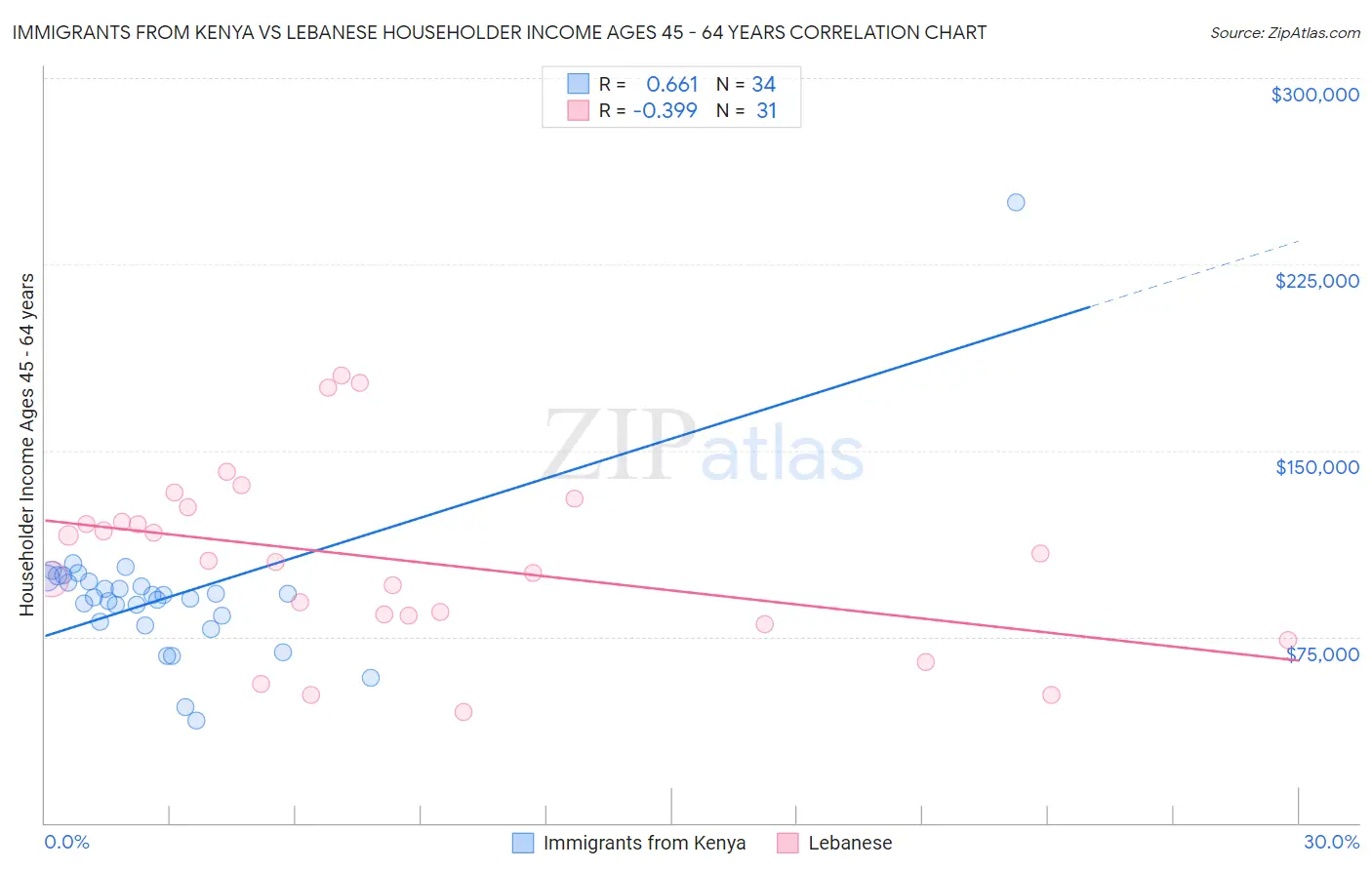 Immigrants from Kenya vs Lebanese Householder Income Ages 45 - 64 years