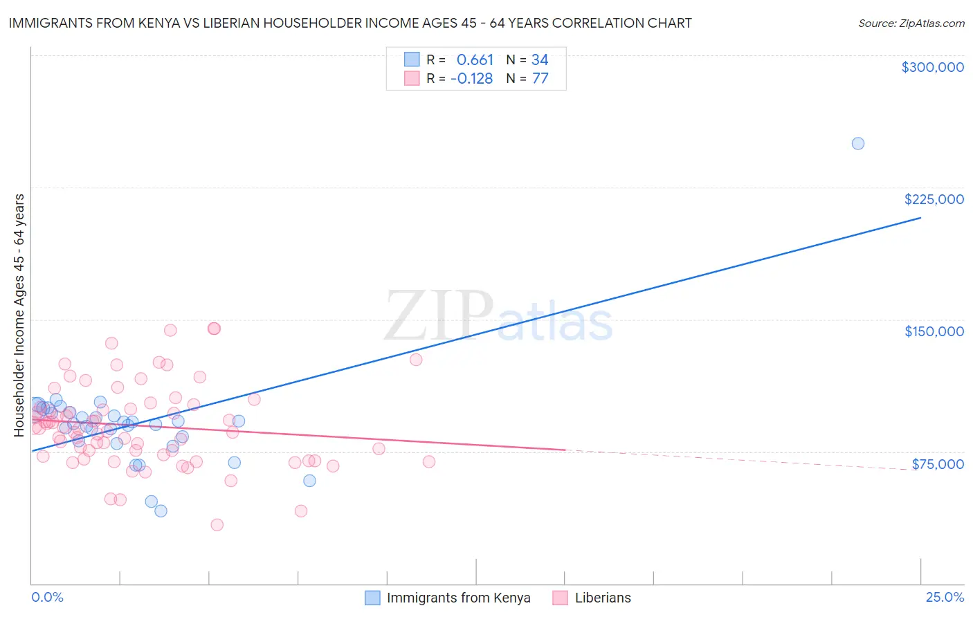 Immigrants from Kenya vs Liberian Householder Income Ages 45 - 64 years