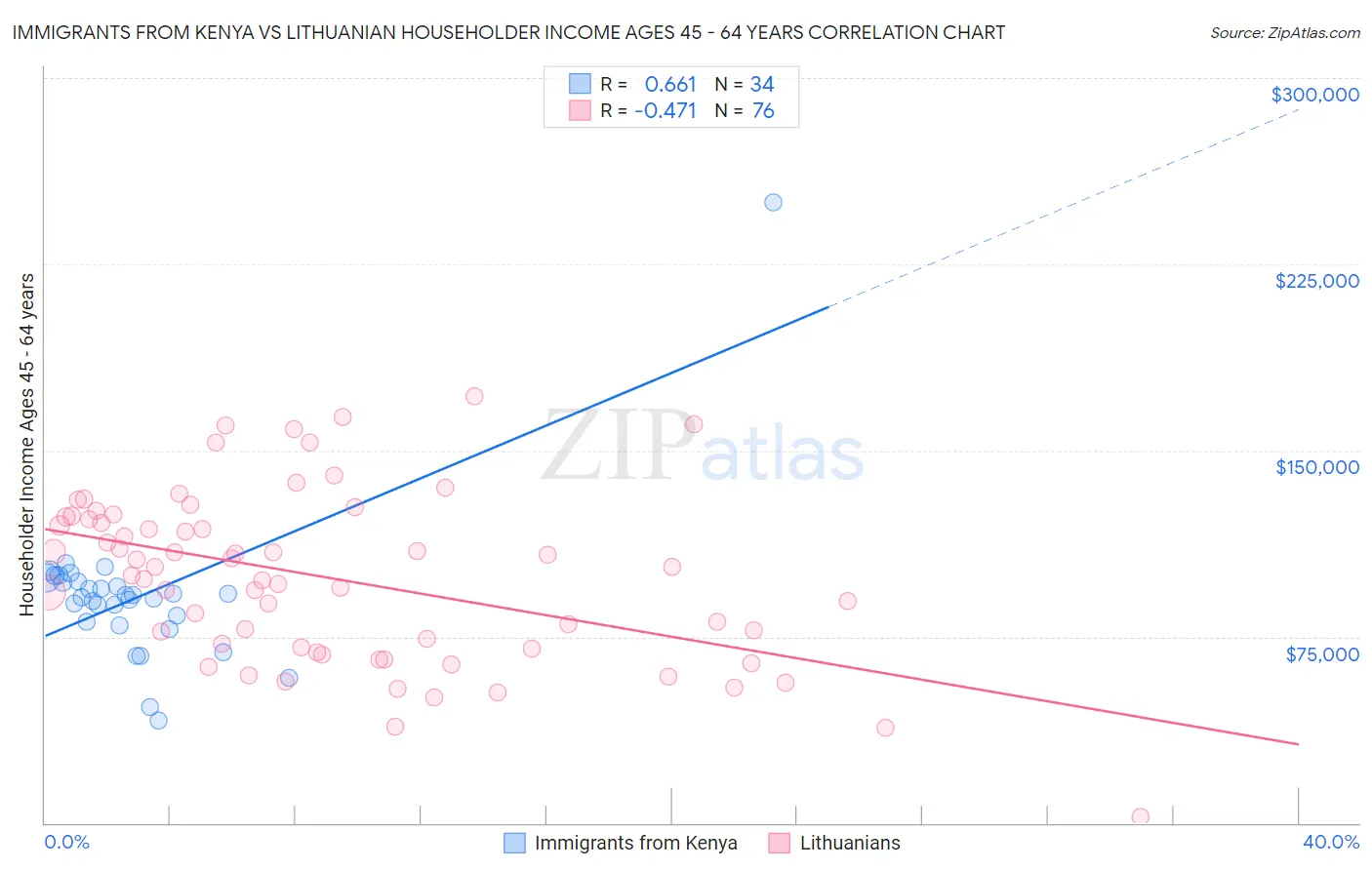 Immigrants from Kenya vs Lithuanian Householder Income Ages 45 - 64 years