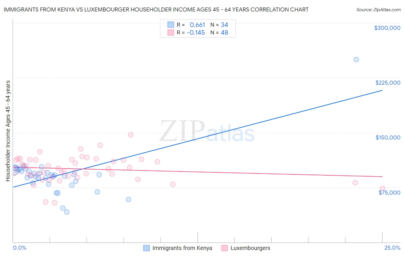 Immigrants from Kenya vs Luxembourger Householder Income Ages 45 - 64 years