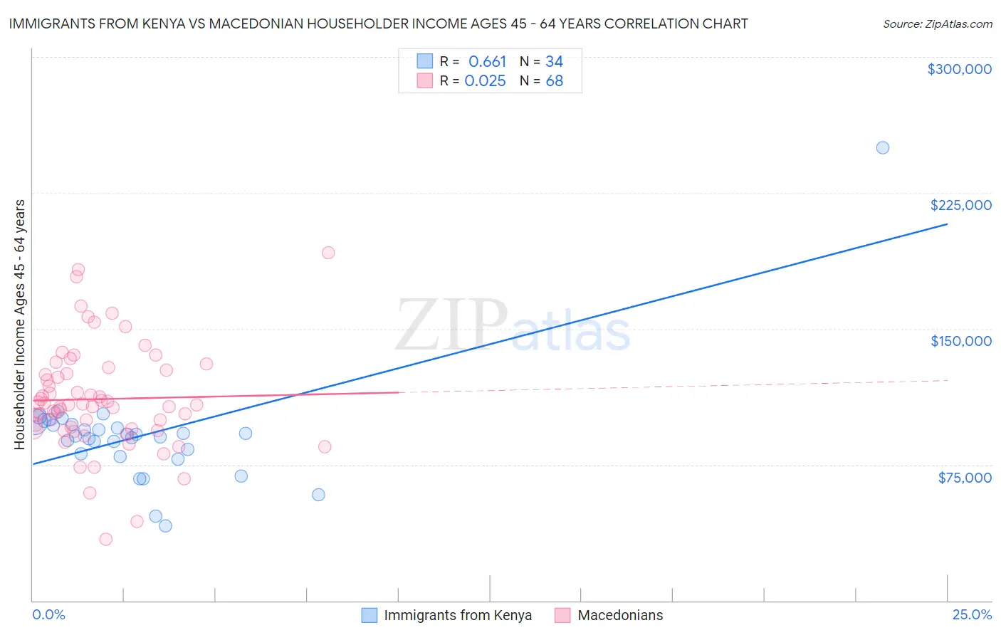 Immigrants from Kenya vs Macedonian Householder Income Ages 45 - 64 years