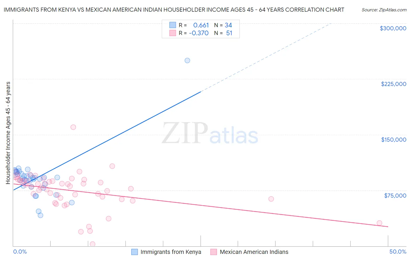 Immigrants from Kenya vs Mexican American Indian Householder Income Ages 45 - 64 years