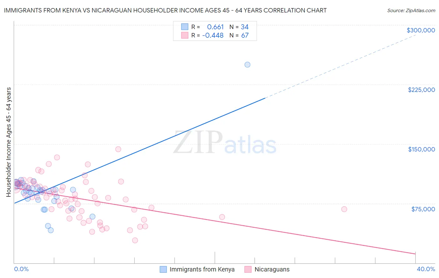 Immigrants from Kenya vs Nicaraguan Householder Income Ages 45 - 64 years