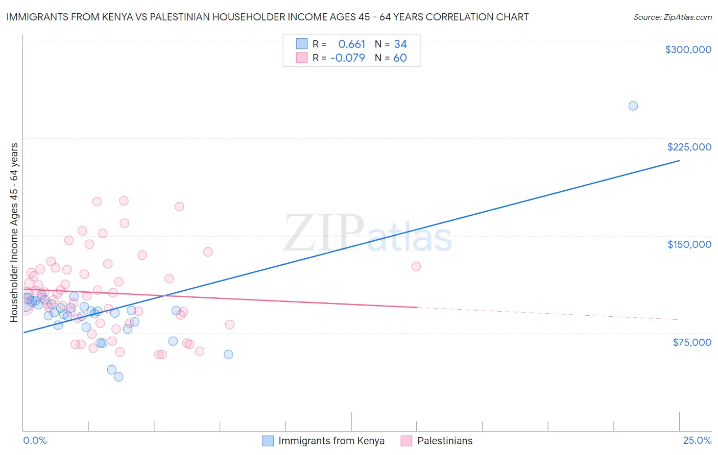 Immigrants from Kenya vs Palestinian Householder Income Ages 45 - 64 years