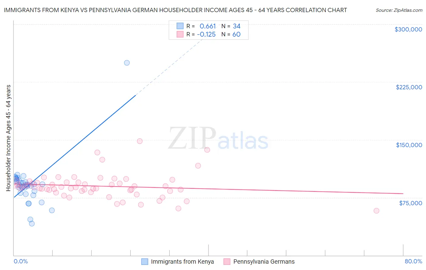 Immigrants from Kenya vs Pennsylvania German Householder Income Ages 45 - 64 years