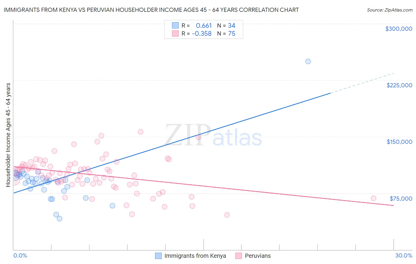 Immigrants from Kenya vs Peruvian Householder Income Ages 45 - 64 years
