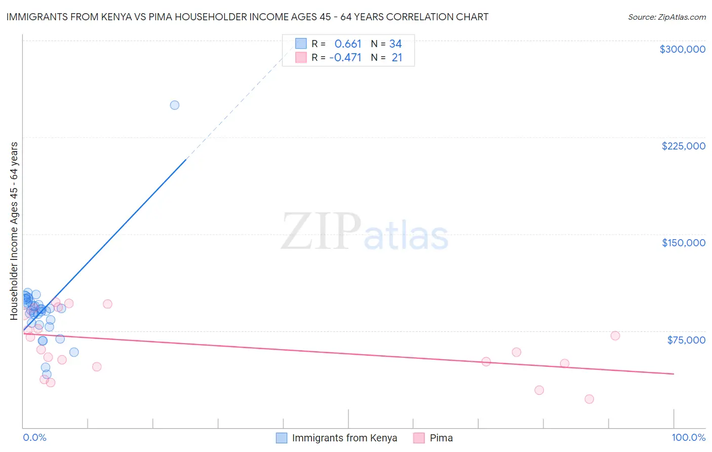 Immigrants from Kenya vs Pima Householder Income Ages 45 - 64 years