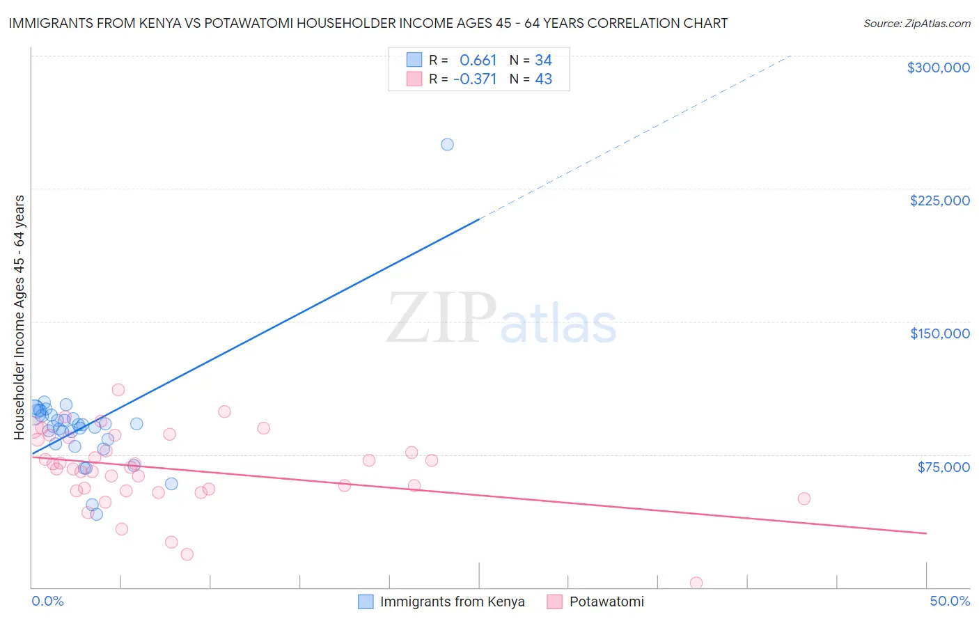 Immigrants from Kenya vs Potawatomi Householder Income Ages 45 - 64 years