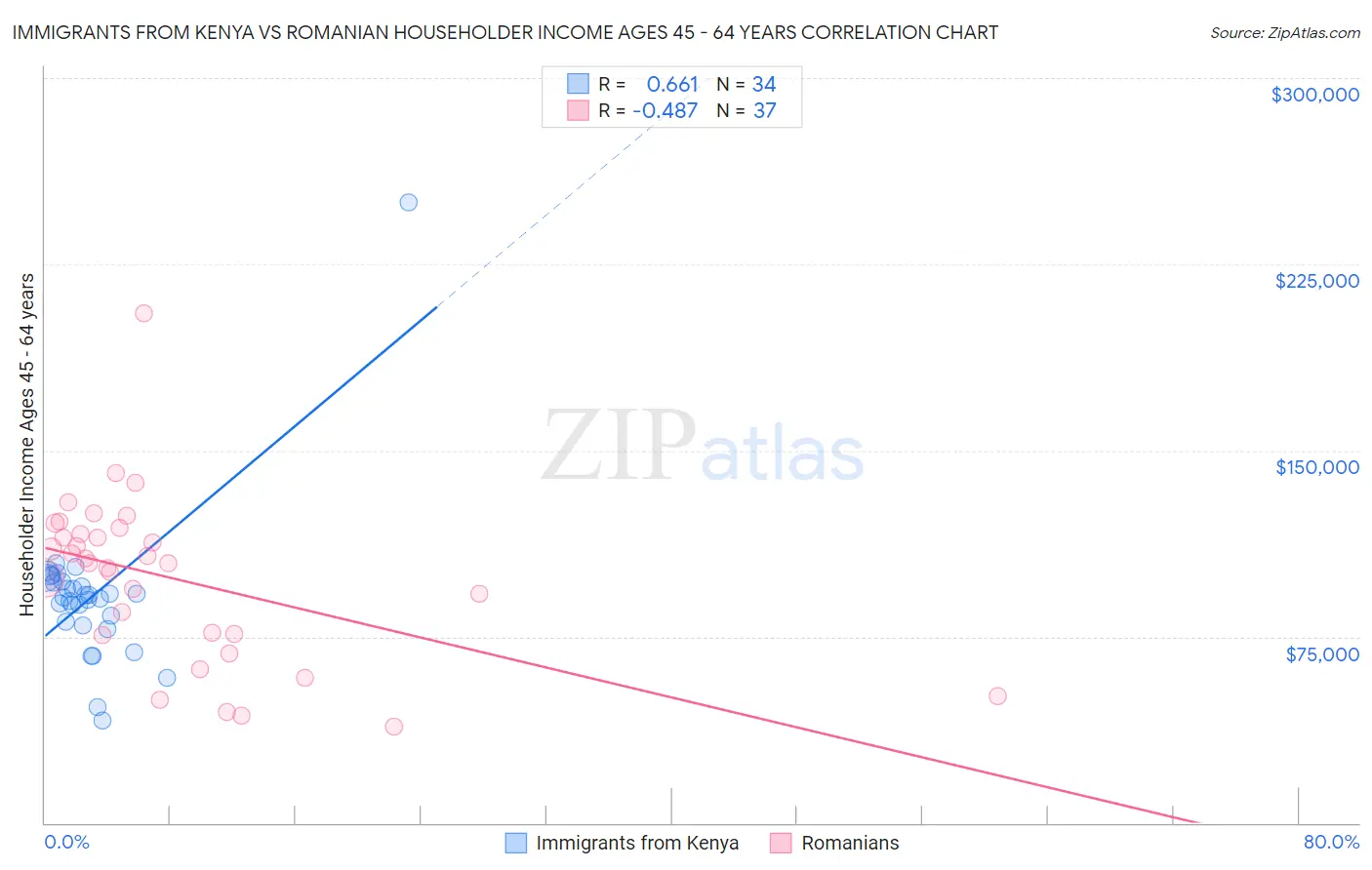 Immigrants from Kenya vs Romanian Householder Income Ages 45 - 64 years