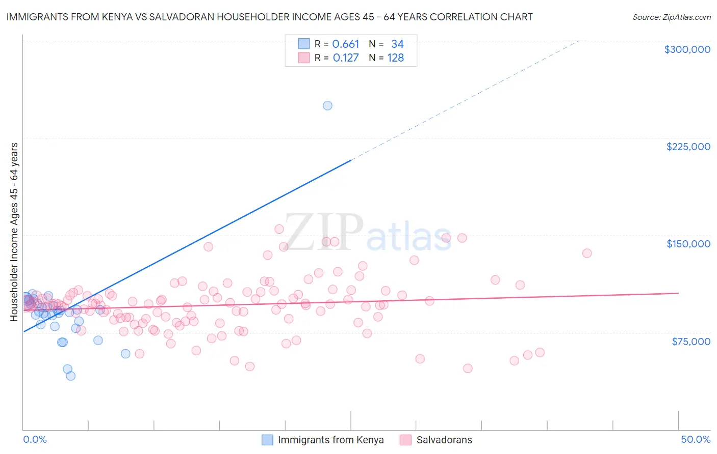 Immigrants from Kenya vs Salvadoran Householder Income Ages 45 - 64 years