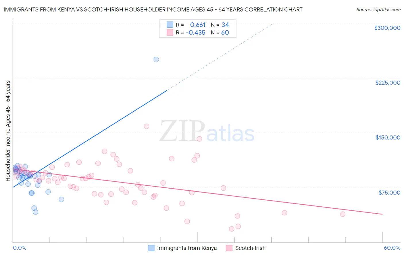 Immigrants from Kenya vs Scotch-Irish Householder Income Ages 45 - 64 years