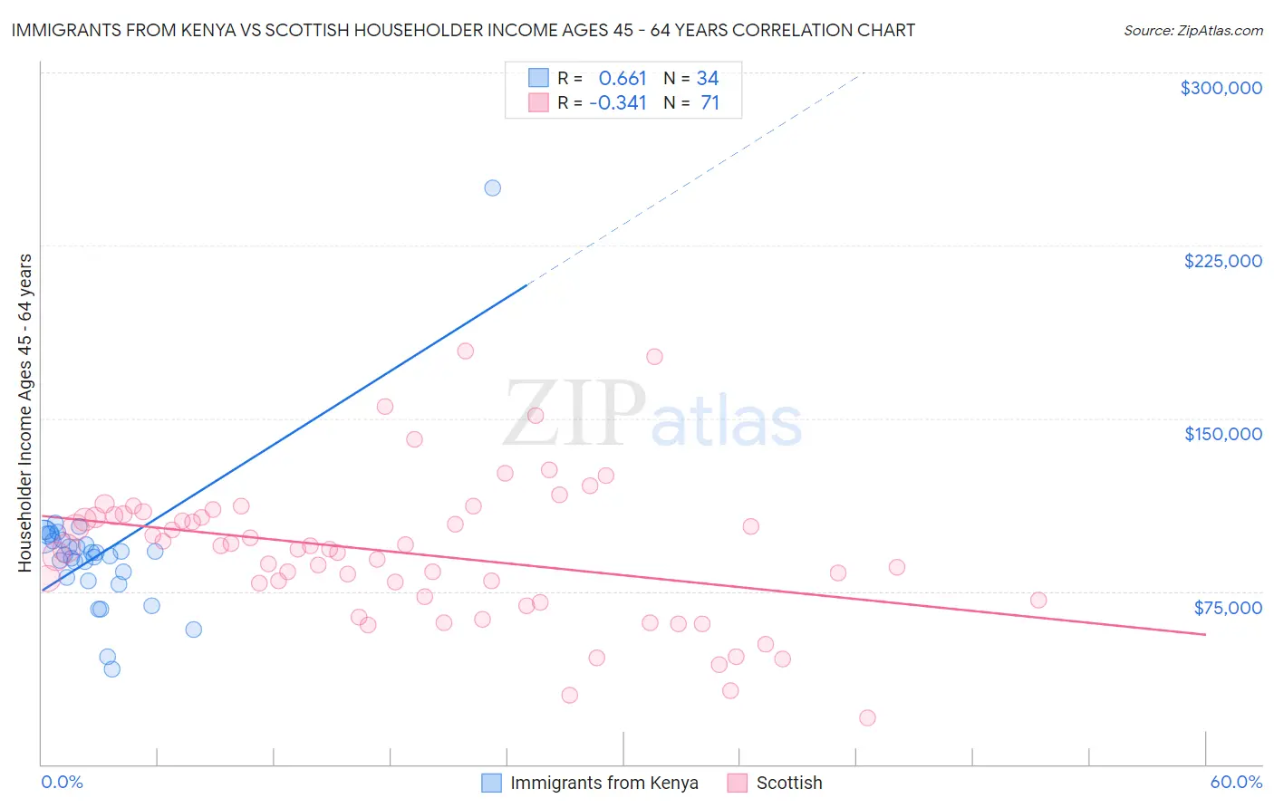 Immigrants from Kenya vs Scottish Householder Income Ages 45 - 64 years